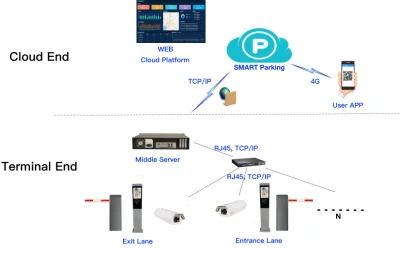 Automatische Anpr Lpr-Smart-Kameras-Kennzeichenerkennung für Fahrzeugparksysteme